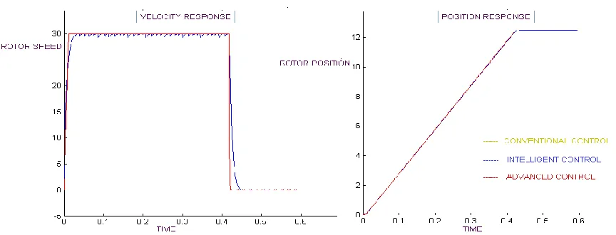 Fig: 6 :- Performance comparison of controller techniques. 