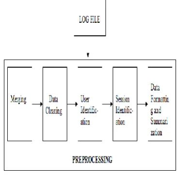 Figure 1. Stages of Pre-processing 