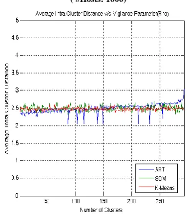 Figure 5. Variations in Average Inter-Cluster Distances ( #Hosts: 1000) 
