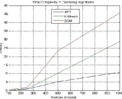Figure. 7 Variations in Cluster Compactness( #Hosts: 1000) 