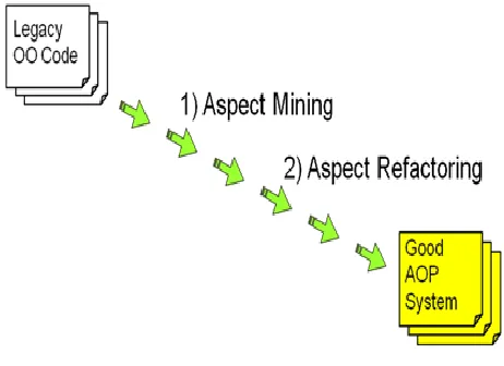 Figure 1. Migration OOP code to AOP. 