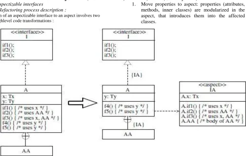 Figure 2: Refactoring: Move interface implementation to aspect.  