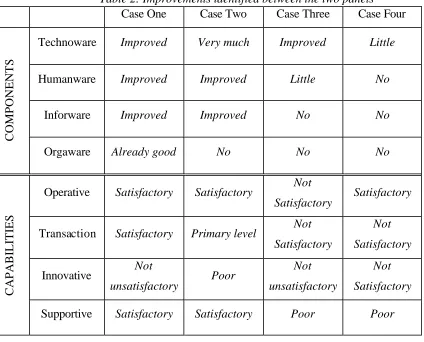 Table 3: Extent of the internalization of Technology Transfer in terms of basic components and technological capabilities 