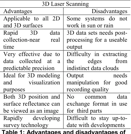 Table 1: Advantages and disadvantages of 