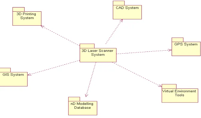 Figure 1: The packages of the building data integration system 