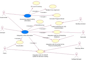 Figure 2: Use case diagram for the conceptual modelling of the 3D Laser scanning  system  
