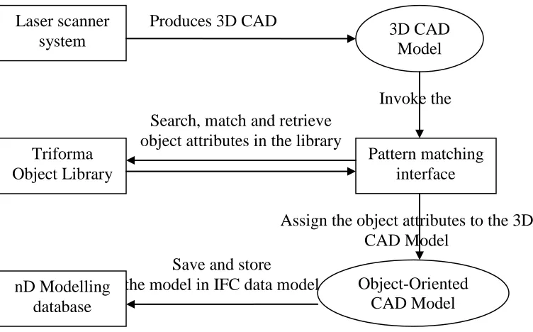 Figure 7: Object recognition approach for laser scanned building data 
