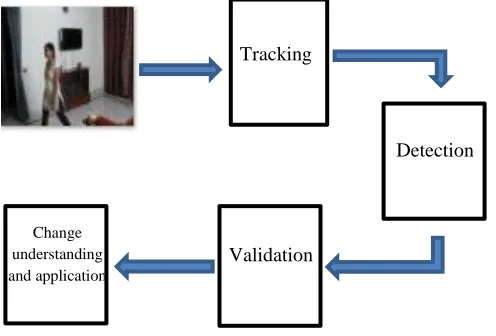 Fig. 2 Segmentation frame work  