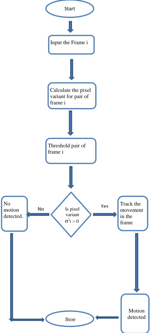 Fig. 3: Flow Chart of Proposed Algorithm 