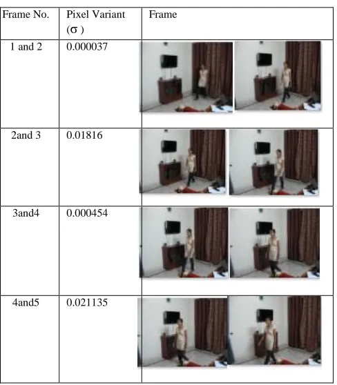 Fig. 4.2 Graph of Motion Detection 