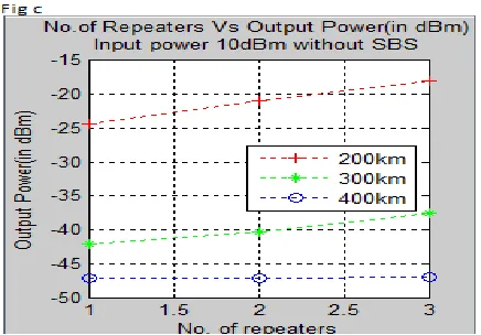 Fig. 10 : Output power Vs No. of repeaters 