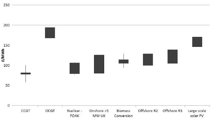 Table 2: Levelised Cost Estimates for Projects Starting in 2013, 10% discount rate, £/MWh 