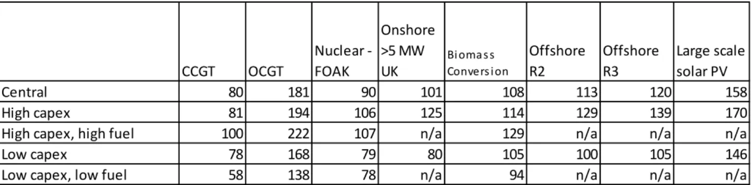Table 3: Levelised Cost Estimates for Projects Starting in 2013, 10% discount rate, sensitivities  (£/MWh)   CCGT OCGT Nuclear - FOAK Onshore >5 MW UK Bi oma s s   Convers i on Offshore R2 Offshore R3 Large scale solar PV Central 80 181 90 101 108 113 1