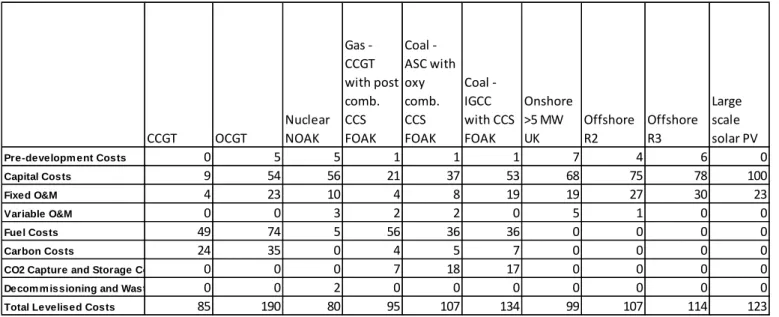 Table 4: Levelised Cost Estimates for Projects Starting in 2019, 10% discount rate, £/MWh  CCGT OCGT Nuclear NOAK Gas -  CCGT  with post comb