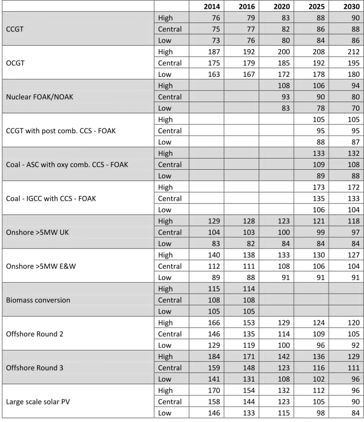 Table 6: Levelised Cost Estimates for Projects Commissioning in 2014, 2016, 2020, 2025 and  2030, 10% discount rate, £/MWh, highs and lows reflect high and low capital cost estimates 