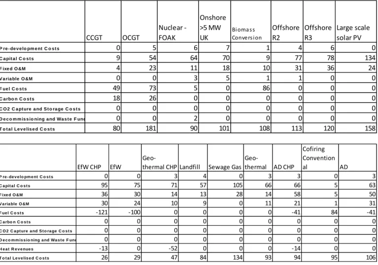 Table 8: Central Levelised Cost Estimates for Projects Starting in 2013, 10% discount rate, 