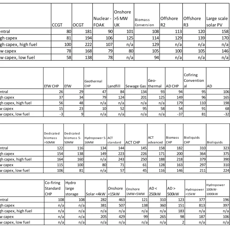 Table 9: Levelised Cost Estimates for Projects Starting in 2013, 10% discount rate, £/MWh,  highs and lows reflect high and low capital and fuel cost estimates 