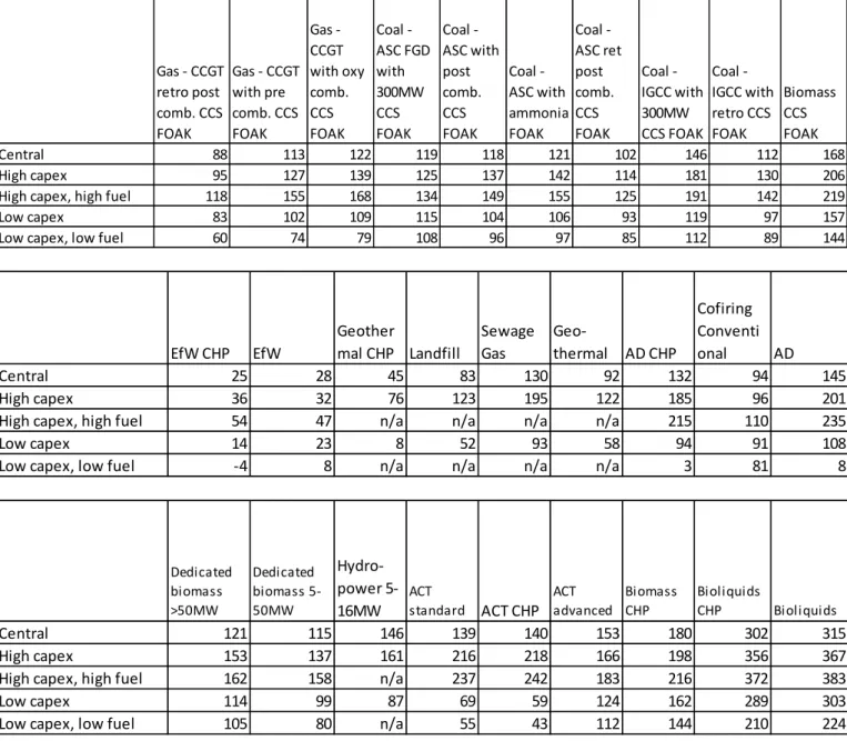 Table 11: Levelised Cost Estimates for Projects Starting in 2019, 10% discount rate, highs and  lows reflect high and low capital cost estimates, £/MWh 