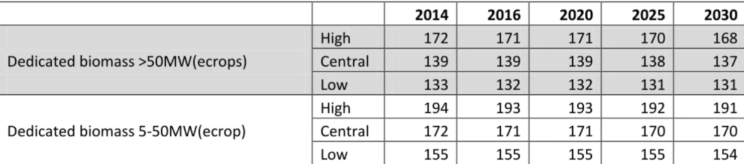 Table 13: Levelised Cost Estimates for Projects Commissioning in 2014, 2016, 2020, 2025,  2030, technology specific hurdle rate, £/MWh, highs and lows reflect high and low capital cost  estimates        2014  2016  2020  2025  2030     High  75  78  82  86