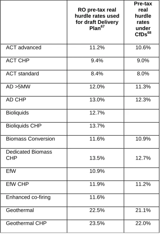 Table 14: Technology specific hurdle rates for renewable technologies 66