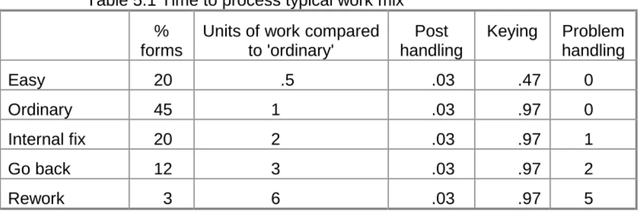 Table 5.1 Time to process typical work mix