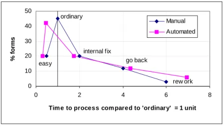 Table 5.3 Manual process and automated process