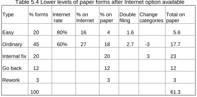 Table 5.4 Lower levels of paper forms after Internet option available Type % forms Internet