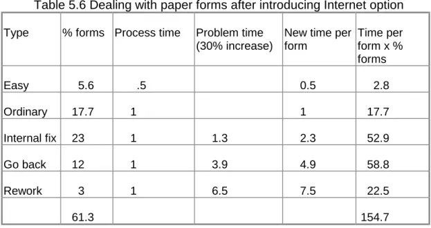 Table 5.6 Dealing with paper forms after introducing Internet option Type % forms Process time Problem time
