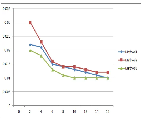 Figure 1: Hiding time (s) verses range block size (nxn) 