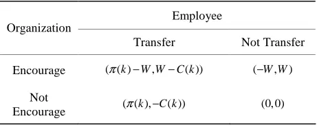 Table 1. The game matrix of the employees and organization 