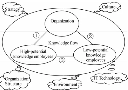 Figure 2. Organizational knowledge transfer and sharing flow map 