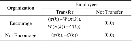 Table 3. The improved game matrix 