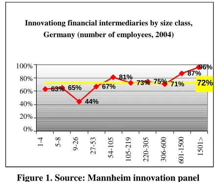 Figure 1. Source: Mannheim innovation panel                                                            