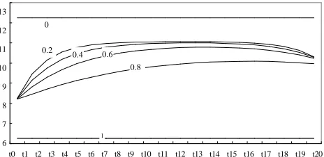 Figure 1. The forwarder’s resale pricing trajectory curve 