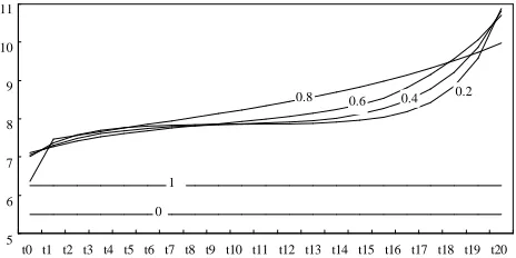 Figure 4. Forwarder’s resale prices in different rolling time windows 