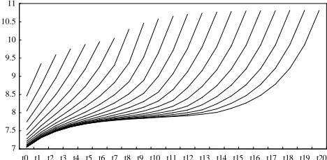 Figure 6. Carrier’s contract prices in different rolling time windows 