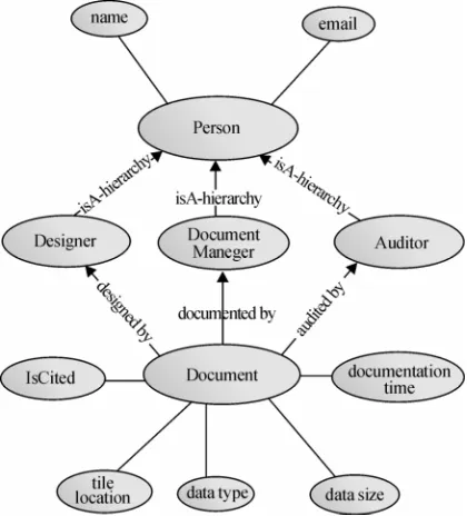 Figure 4. An ontology example of engineering design 