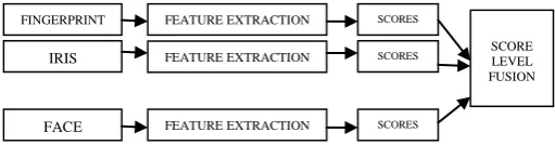 Fig. 1 Block diagram of the multimodal biometric system  
