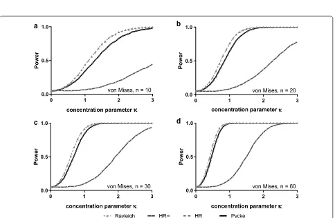 Fig. 1 Estimated type I error rates for random samples of specified size drawn from a uniform population based on 10,000 replicates in each case