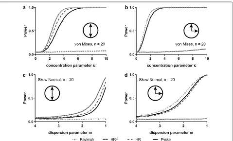 Fig. 3 Estimated power of random samples (n = 20) drawn from bimodal distributions von Mises distributions [symmetrical: (a) and asymmetrical: (b)] and from bimodal wrapped skew normal distributions [symmetrical: (c) and asymmetrical: (d)], with a range of