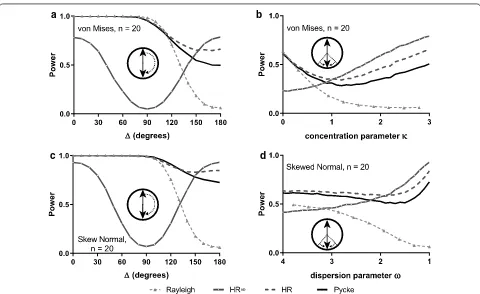 Fig. 4 Estimated power of random samples (n = 20) drawn from bimodal distributions. In a, c we vary the central concentration points of the two identical constituent distributions (changing from exactly coincident with each other at the left extreme to exa