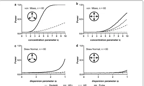 Fig. 5 Estimated power of random samples (n = 60) drawn from multimodal Von Mises distributions [3 symmetrical modes: (a) and 4 symmetrical modes: (b)] and from multimodal wrapped skew normal distribution [3 symmetrical modes: (d) and 4 symmetrical modes: (d)]