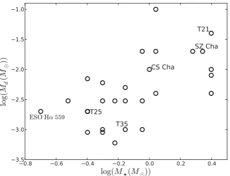 Figure 10. Disc masses in Cha-I plotted against stellar masses: with sym-bols as in Fig