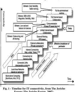 Fig. 1 - Timeline for IT connectivity, from The Jericho Forum (The Jericho Forum, 2007)