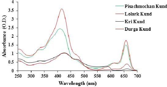Figure 7. Absorption spectra of methanolic extracts of cyanobacterial and algal assemblages from historical Kunds of Varanasi, India