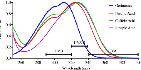 Figure 3. Normalized UV spectra for a series of HCAs. 