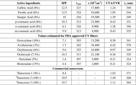 Table 1. Estimated SPF, critical λ, UVA/UVB, for select active ingredients and sunscreens