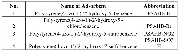 Table 1 Nomenclature of our complex polymer adsorbents under study 