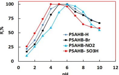 Figure 3 show the effect of the solution acidity on the adsorption of Ni(II) ions by adsorbents 1-4 in the presence of p-nitroaniline