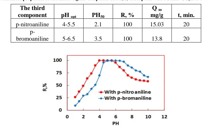 Table 3. Physicochemical properties of the mixed-ligand complexes on Ni(II) adsorption with PSAHB-SO3H & the third component 